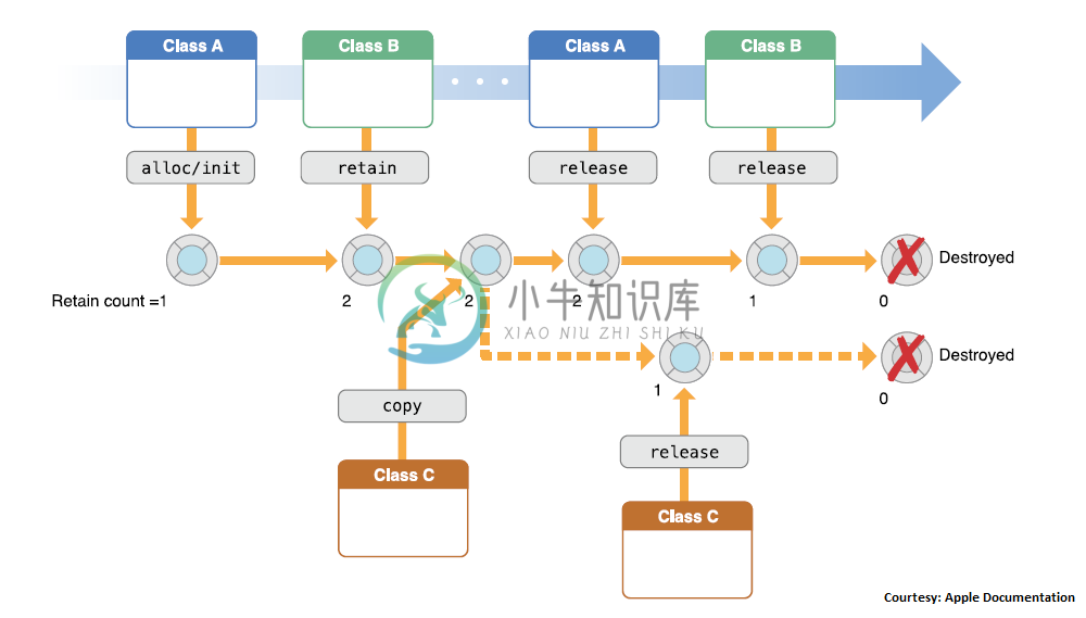 Objective-C内存管理