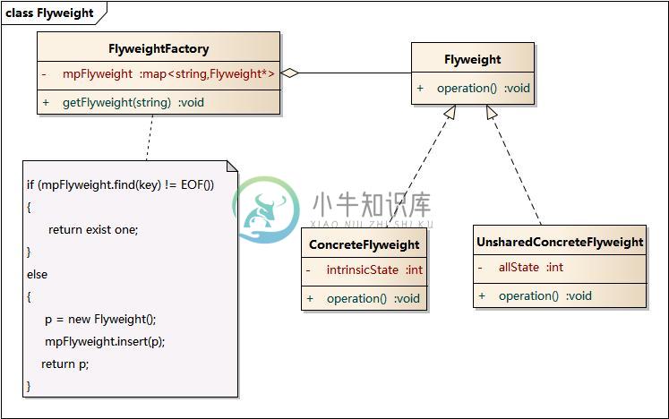 https://www.xnip.cn/wp-content/uploads/2019/docimg30/Flyweight.jpg