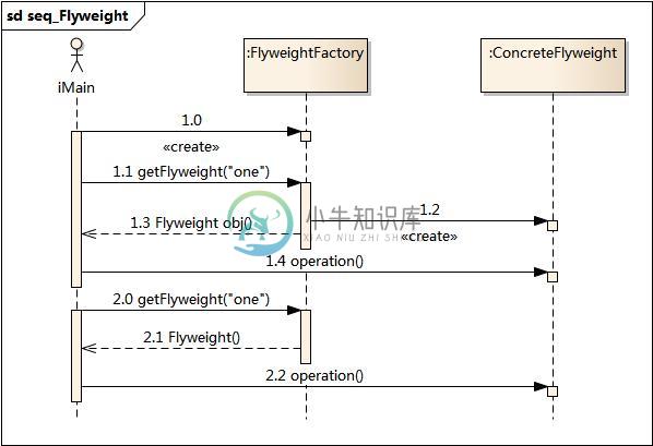 https://www.xnip.cn/wp-content/uploads/2019/docimg30/seq_Flyweight.jpg