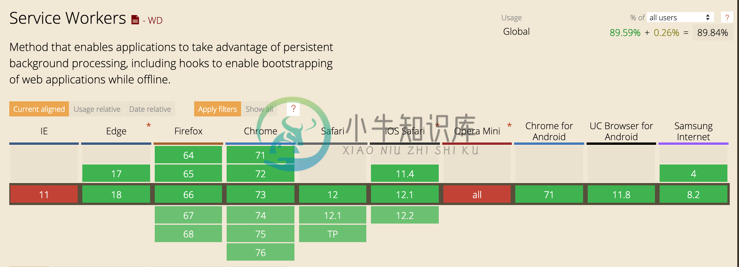 caniuse.com 给出的 Service Worker 浏览器支持情况