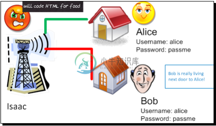 alice_gives_her_credentals_to_Bob