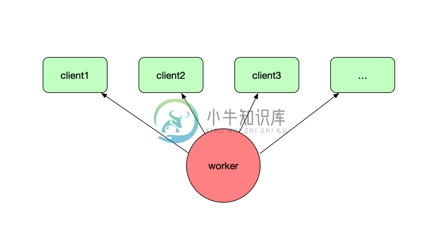 Service Worker 工作线程和终端的关系