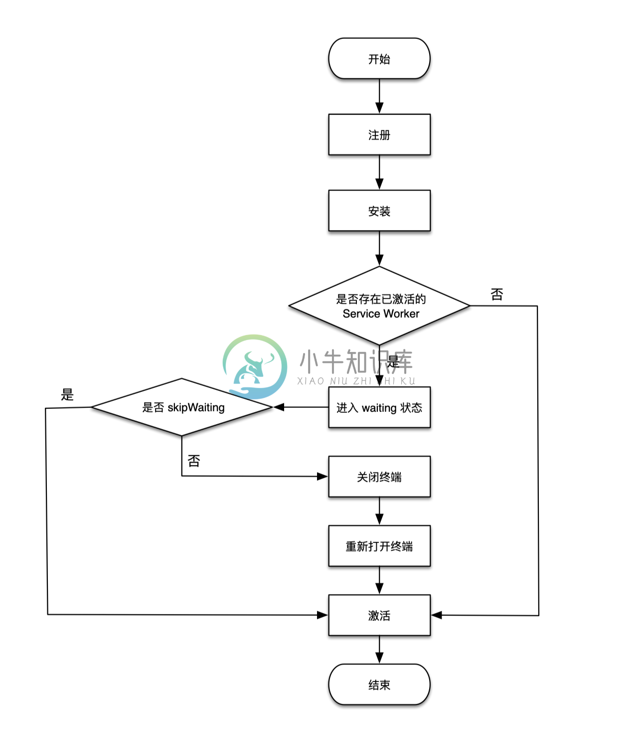 Service Worker 更新原理