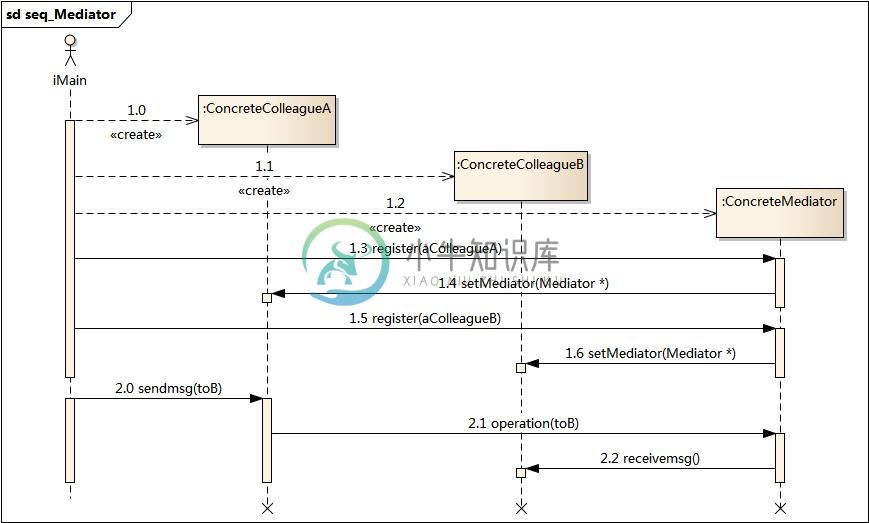 https://www.xnip.cn/wp-content/uploads/2019/docimg30/seq_Mediator.jpg