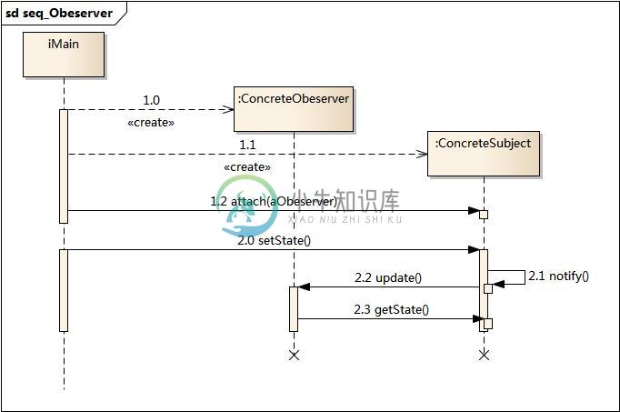 https://www.xnip.cn/wp-content/uploads/2019/docimg30/seq_Obeserver.jpg