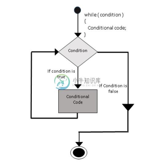 而Loop