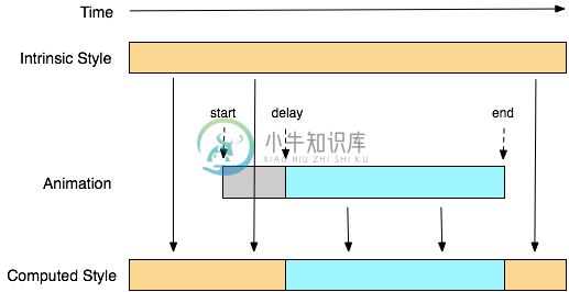 CSS动画原理