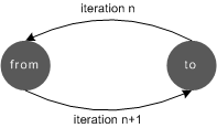 animation-direction:alternate-reverse效果