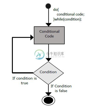 做循环