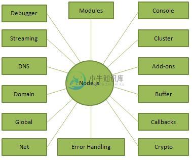 Node.js概念