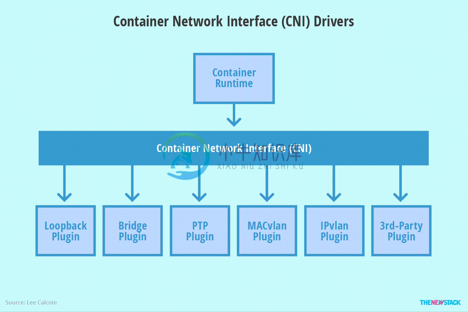 CNI - 图1