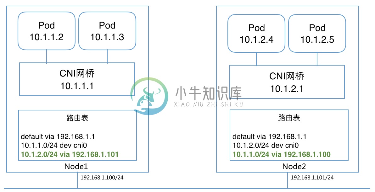 CNI - 图3