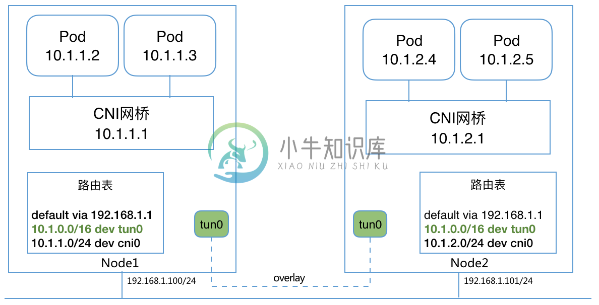 CNI - 图4