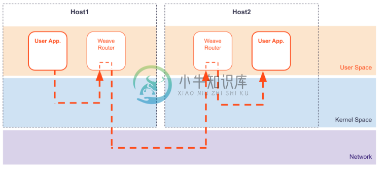 Weave - 图1