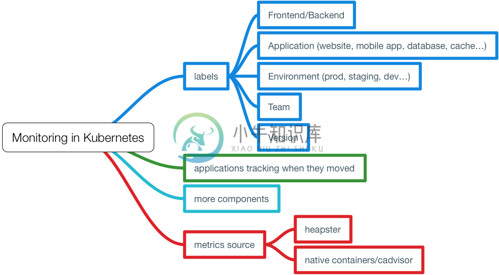 Kubernetes集群中的监控