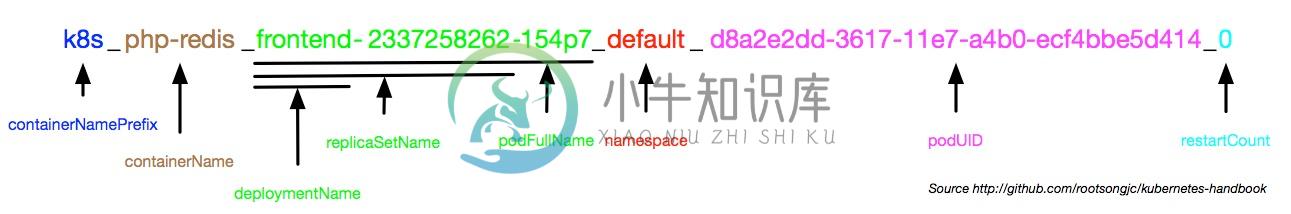 kubernetes的容器命名规则示意图