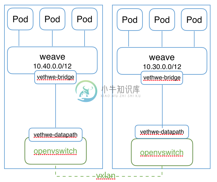 Weave - 图4