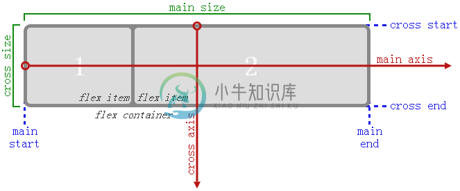 CSS3弹性布局盒模型示意图