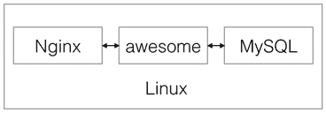 nginx-awesome-mysql