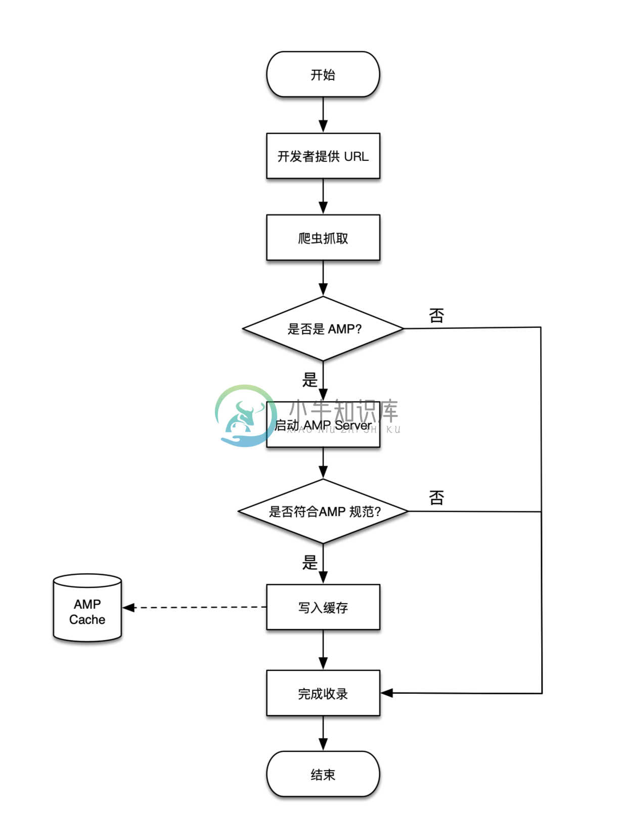 图 9-1 搜索引擎收录 AMP 流程