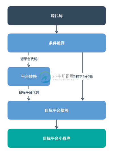 Mpx跨平台开发流程示意图