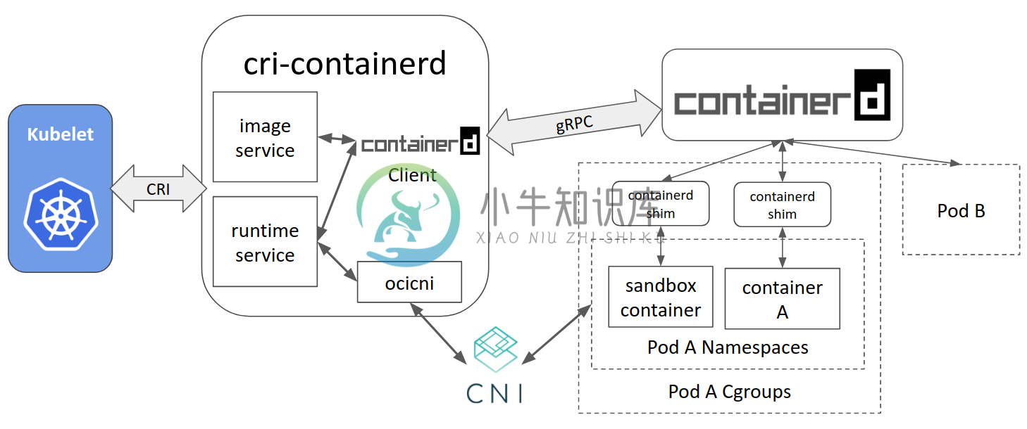 5.4 Container Runtime Interface - 图3