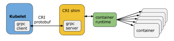 5.4 Container Runtime Interface - 图1