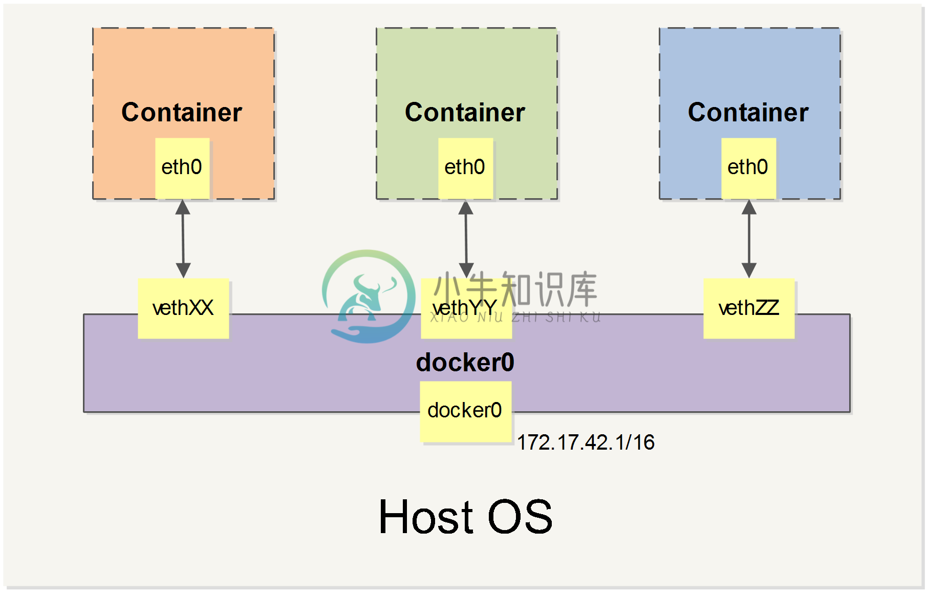 Docker 网络