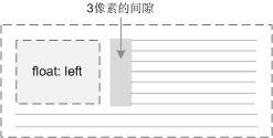 文本3像素偏移Bug