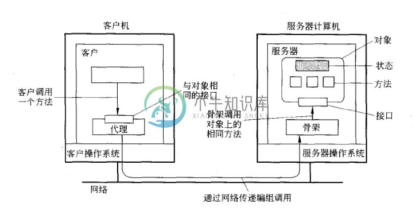 带有客户端代理的远程对象的常见组织