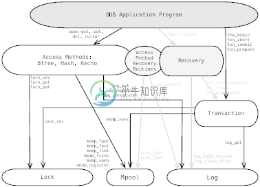 图4.3：实际的Berkeley DB 2.0.6体系结构