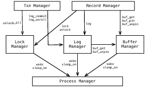 图4.1：LIBTP原型系统的体系结构