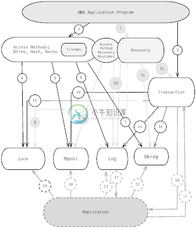 图4.4：Berkeley DB 5.0.21的体系结构