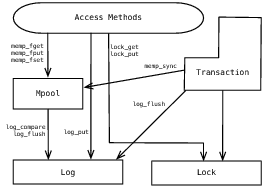 图4.2：Berkeley DB 2.0预期的体系结构