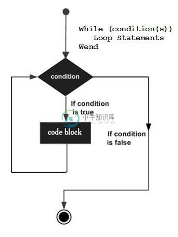 而Loop Architecture