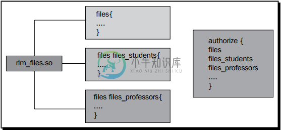 use_the_files_module_to_use_diﬀerent_users_files