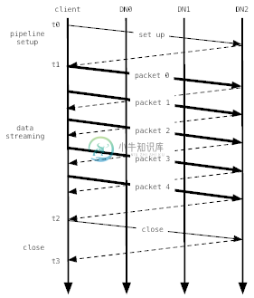 图8.2 数据块写入管线