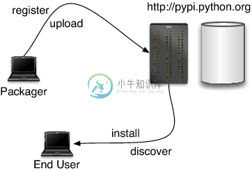 图14.3 PyPI工作流