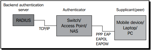 the_various_components_of_the_EAP_framework