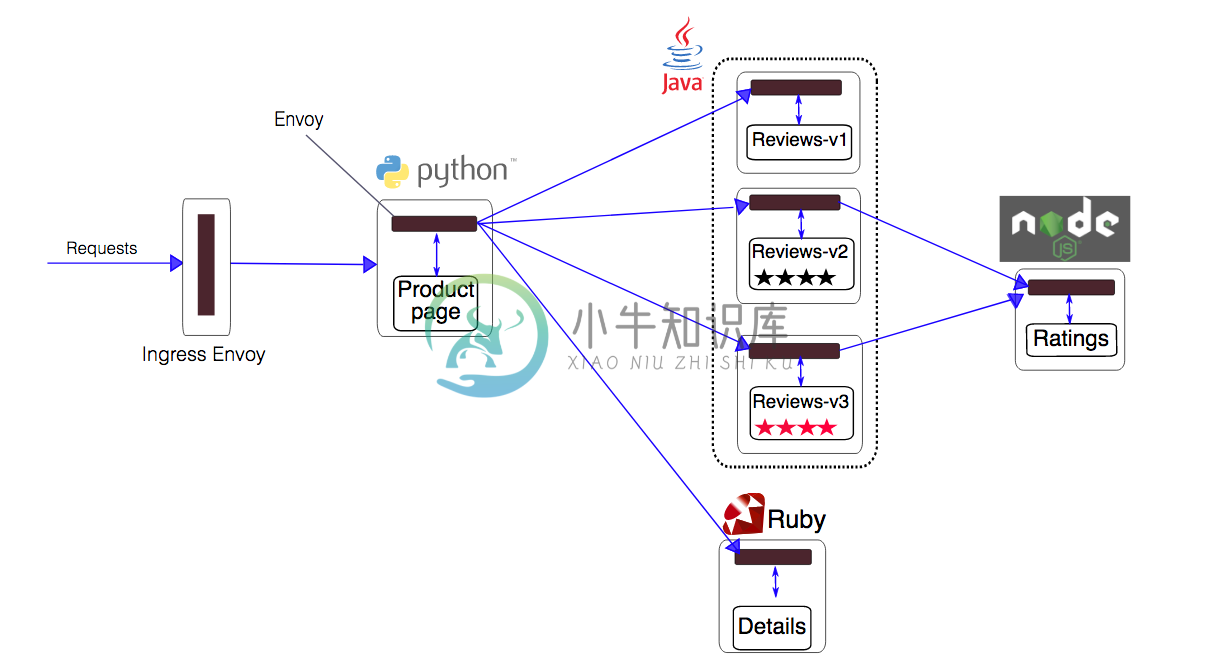 Istio - 图9