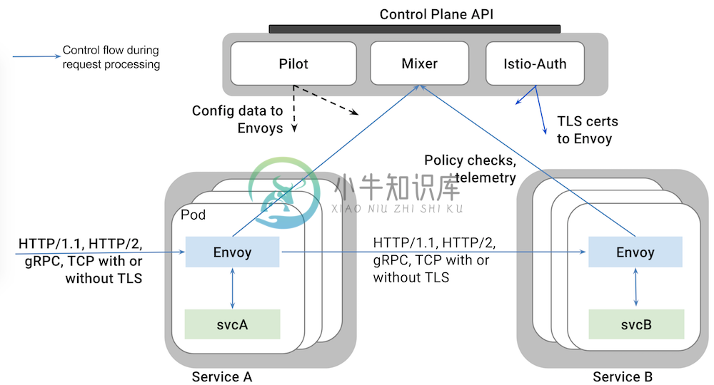 Istio - 图1