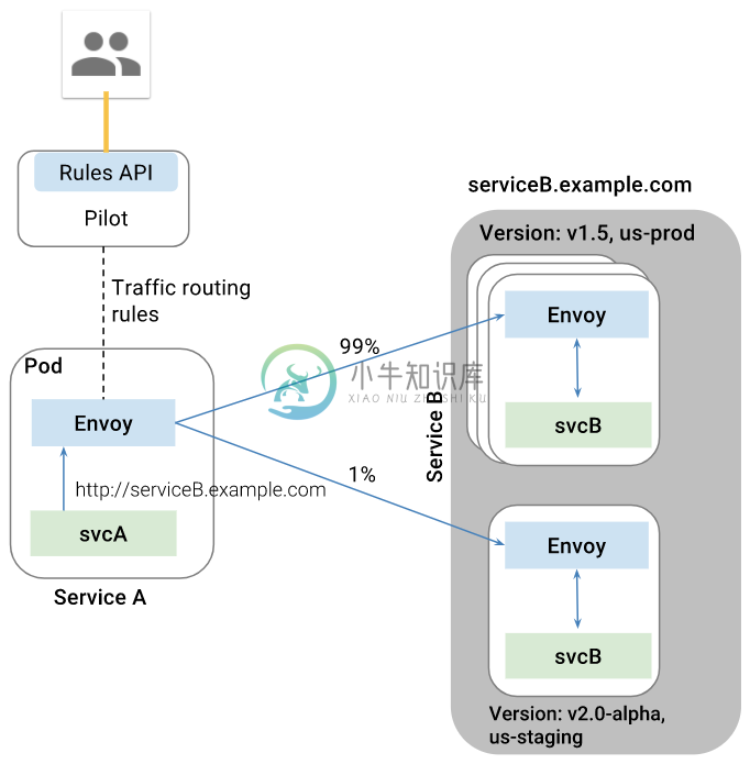 Istio - 图2