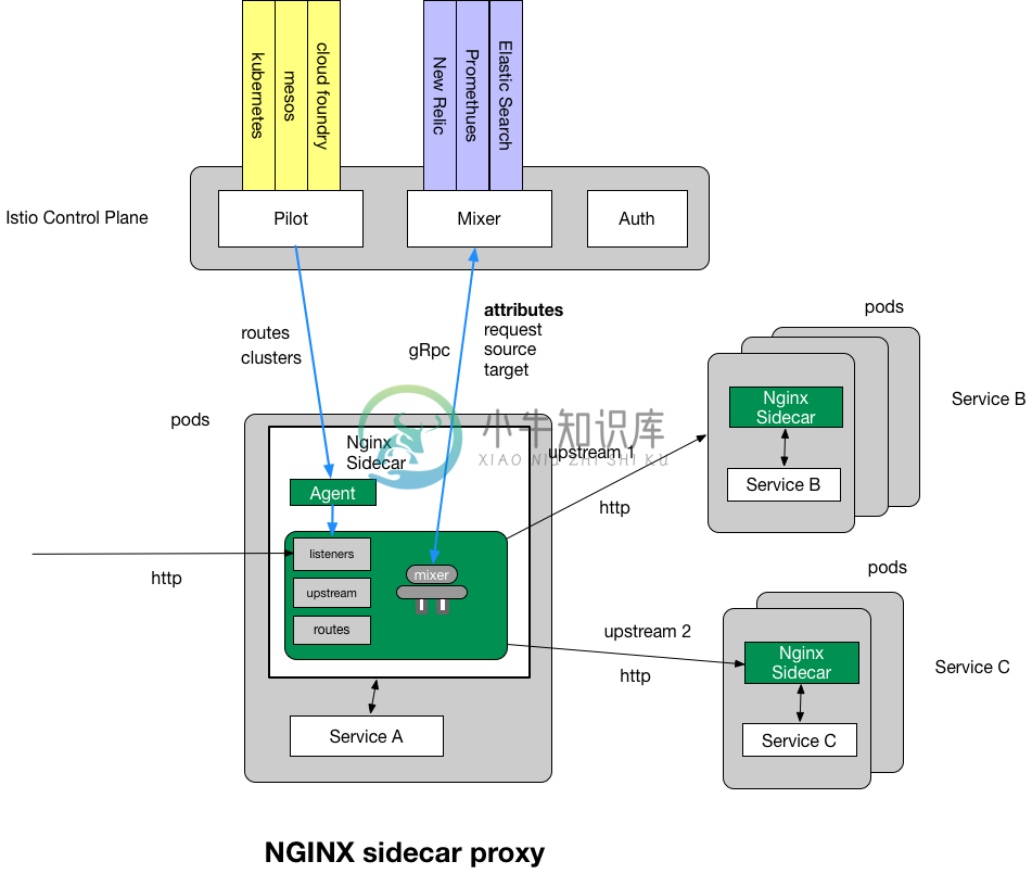 Istio - 图3