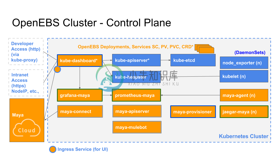 OpenEBS集群的控制平面(图片来自https://github.com/openebs/openebs/blob/master/contribute/design/README.md）