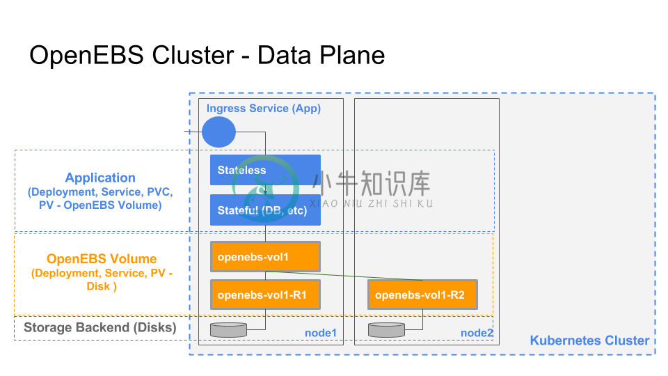 OpenEBS集群数据平面（图片来自https://github.com/openebs/openebs/blob/master/contribute/design/README.md）