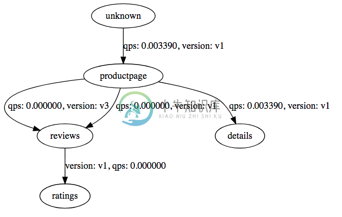 Istio - 图5