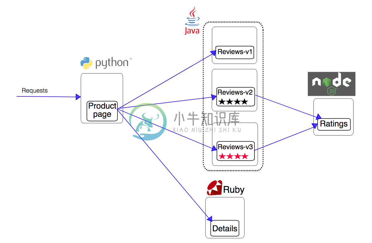 Istio - 图8