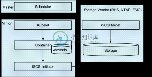 Kubernetes iSCSI架构