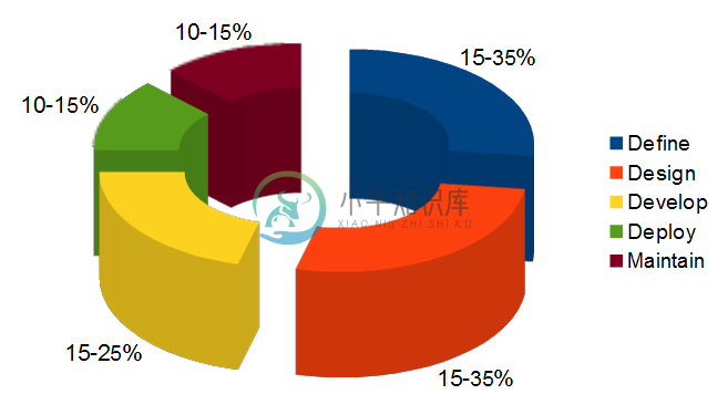 Image:ProportionSDLC.png