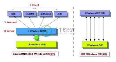 X Window系统架构示意图